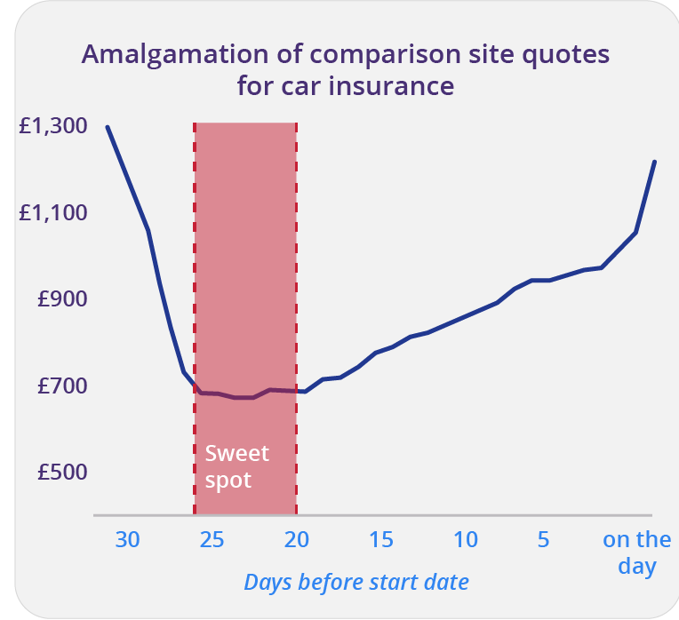 car insurance graph showing 24 days has the cheapest quotes on average