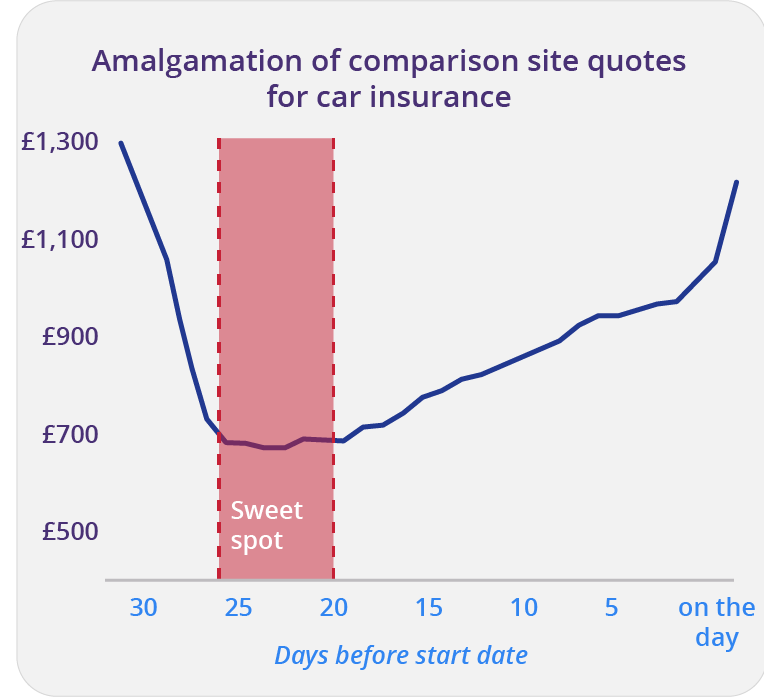 12494-Car-Insurance-Optimum-time-to-buy-v5%20(002).png.rendition.764.698.png