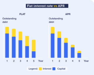 Loan APR rates