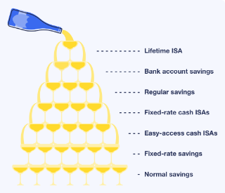 Illustration of a champagne fountain representing a savings fountain, with a Lifetime ISA at the top level, bank account savings at the next level, and moving downwards, regular savings, fixed-rate cash ISAs, easy-access cash ISAs and at the bottom, fixed-rate savings