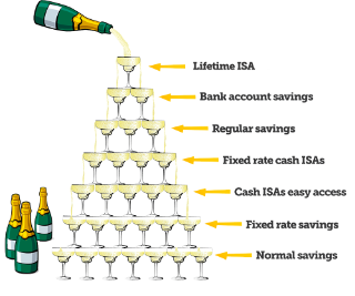 Illustration of a champagne fountain representing a savings fountain, with a Lifetime ISA at the top level, bank account savings at the next level, and moving downwards, regular savings, fixed-rate cash ISAs, easy-access cash ISAs and at the bottom, fixed-rate savings
