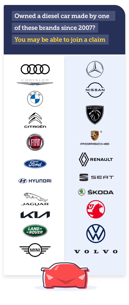 You may be able to join a legal claim if you've owned a diesel car made by one of the following brands since 2007: Audi, Chrysler, BMW, Citroen, Fiat, Ford, Hyundai, Jaguar, Kia, Land Rover, Mini, Mercedes, Nissan, Peugeot, Porsche, Renault, Seat, Skoda, Vauxhall, VW, Volvo