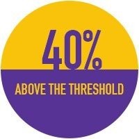  40% above the threshold.
