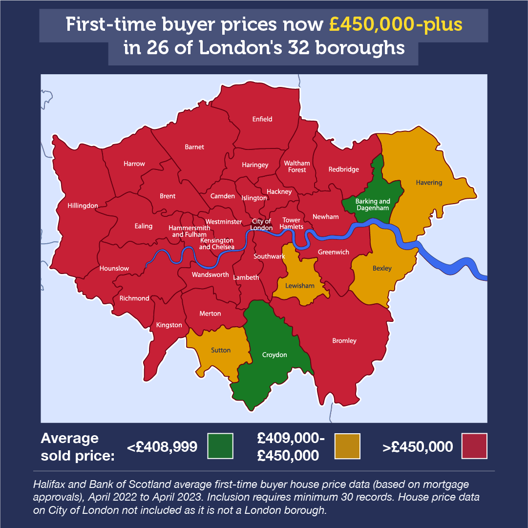 This is a graphic depicting a map of London's boroughs. The 26 boroughs where average first-time buyer prices in the 12 months to April 2023 were above the LISA cap are shaded in red. The four boroughs where prices are within 10% of the cap (Bexley, Havering, Lewisham, and Sutton) are shaded in amber. The two boroughs (Barking and Dagenham and Croydon) where prices are below £408,999 are shaded in green. The source is MSE analysis of Halifax and Bank of Scotland house price data (based on mortgage approvals) from April 2022 to April 2023. Inclusion requires a minimum of 30 records. House price data on City of London is not included as it is not a London borough. 