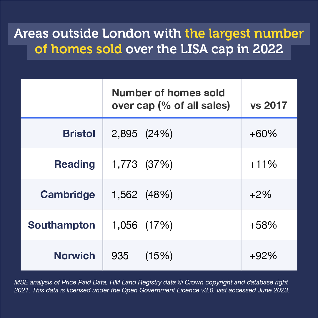 A table showing the areas outside London with the largest number of homes sold over the LISA cap in 2022. 2,895 homes were sold over the cap in Bristol, 24% of all sales and a 60% increase on 2017. 1,773 homes were sold over the cap in Reading, 37% of all sales and an 11% increase on 2017. 1,562 homes were sold over the cap in Cambridge, 48% of all sales and a 2% increase on 2017. 1,056 homes were sold over the cap in Southampton, 17% of all sales and a 58% increase on 2017. 935 homes were sold over the cap in Norwich, 15% of all sales and a 92% increase on 2017. These figures come from MSE analysis of Price Paid Data, HM Land Registry data that was last accessed in June 2023. This data is licensed under the Open Government Licence v3.0. The data is only available for England and Wales.