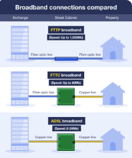 broadband connections compared