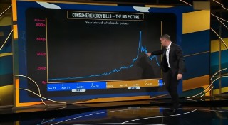 Image taken from Martin's show, including a graph. This shows year-ahead wholesale energy prices, gradually rising from January 2021, spiking three-quarters of the way through 2022, before starting to fall as we head into 2023.