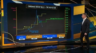 Image taken from Martin's show, including a graph. This shows the interplay between the energy price cap, the year-ahead cost of wholesale gas, and the rate of the energy price guarantee. You can see the rising level of the energy price cap, increasing steadily from October 2021, year-ahead wholesale gas prices peak around October 2022, at which point the Government's energy price guarantee takes over from the price cap, increasing from £2,500 a year to £3,000 a year.