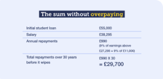 Calculation showing how being on a £38,295 salary for 30 years would mean you never pay off the total £55,000 student debt and it would be written off after paying just £29,700
