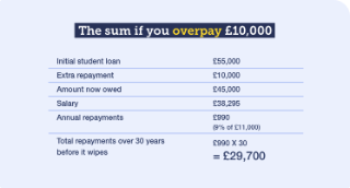 Calculation illustrating how repaying £10,000 of your loan makes no difference if you're on a £38,295 salary for 30 years