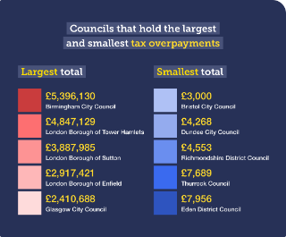 Graphic showing the councils that hold the largest and smallest tax overpayments in Great Britain. The largest totals are £5,396,130 owed by Birmingham City Council; £4,847,129 owed by the London Borough of Tower Hamlets; £3,887,985 owed by the London Borough of Sutton; £2,917,421 owed by the London Borough of Enfield; and £2,410,688 owed by Glasgow City Council. The smallest totals are £3,000 owed by Bristol City Council; £4,268 owed by Dundee City Council; £4,553 owed by Richmondshire District Council; £7,689 owed by Thurrock Council; and £7,956 owed by Eden District Council.