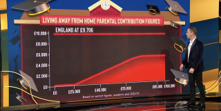 Graph showing that the maximum amount of financial support a student in England can get from the state is £9,706. This amount is reduced starting from £25,000 in household income, meaning there is an implied parental contribution of up to £5,200 a year towards university living costs.