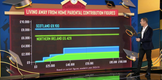 Graph showing that the maximum amount of financial support towards living costs that a student in Northern Ireland can get from the state is £6,428; in Scotland, it is £8,100. This amount is reduced starting from £20,000 in household income, meaning that there is an implied parental contribution of up to £1,600 a year in Northern Ireland and up to £3,000 a year in Scotland.