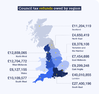 Map showing council tax refunds owed by region in Great Britain. £11,204,119 is owed in Scotland; £4,650,419 is owed in the North East of England; £12,859,065 is owed in the North West of England, £8,378,108 is owed in Yorkshire and the Humber; £12,704,772 is owed in the West Midlands; £7,454,698 is owed in the East Midlands; £6,127,155 is owed in Wales; £9,299,248 is owed in East Anglia; £40,010,855 is owed in London; £10,109,577 is owed in the South West of England; and £27,400,196 is owed in the South East of England.