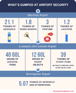 Stansted Airport: 21.1 tonnes aerosols, 1.8 tonnes mixed sharps, 3 tonnes perfume, 1.2 tonnes lighters. Liverpool Airport: 40 60L drums aerosols, 12 60L drums sharps, 39 tonnes other. Birmingham Airport: 5.07 tonnes aerosols and aftershaves