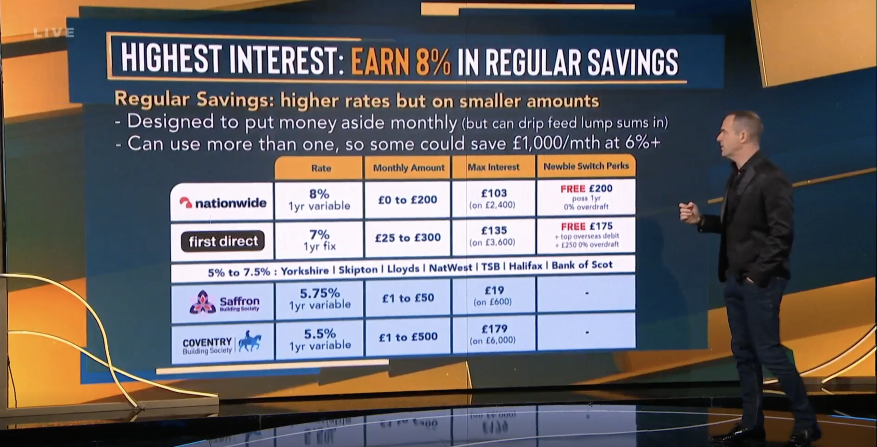 Image shows a graphic from Martin's show detailing regular savings accounts. All the details of the graphic appear in the rest of this article, apart from the fact that you can earn max interest of £19 with Saffron's regular saver, and a maximum of £179 with Coventry's.