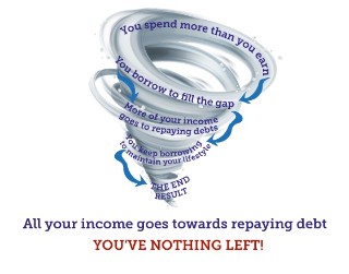 Illustration of a debt spiral, which is when you spend more than you earn and you then borrow to fill the gap, meaning more of your income goes on repaying debts, and you keep borrowing to maintain your lifestyle. The result is all of your income goes towards repaying debt and you've no money left