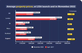 A graph showing average property prices at the time of the LISA's launch in April 2017 and in November 2022. Average property prices in the UK were £218,642 in April 2017 and £294,910 in November 2022, which represents a 35% increase over that time. In London, average property prices were £479,790 in April 2017 and £542,311 in November 2022, a 13% increase. In Northern Ireland, it was £127,178 in April 2017 and £176,131 in November 2022, a 38% increase. In Wales, it was £149,900 in April 2017 and £220,366 in November 2022, a 47% increase. In Scotland, it was £141,091 in April 2017 and £191,492 in November 2022, a 36% increase. And in England, it was £235,021 in April 2017 and £315,073 in November 2022, a 34% increase.