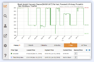 Screenshot from CamelCamelCamel showing a graph mapping the cost of a Shark vacuum over a year - its price at the time was £199.99, down from a high of £299.99 in June 2020. But at its cheapest it cost £146.03.