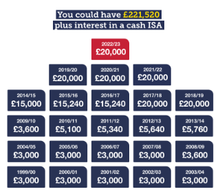 Graphic shows how you could have saved £221,520 in a cash ISA since their launch, based on the account's allowances: £3,000 in each tax year from 1999/00 to 2007/08; £3,600 in both 2008/09 and 2009/10; £5,100 in 2010/11; £5,340 in 2011/12; £5,640 in 2012/13; £5,760 in 2013/14; £15,000 in 2014/15; £15,240 in both 2015/16 and 2016/17; then £20,000 in each of the last six tax years, including the current one.