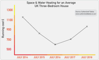 Kerosene Price Chart