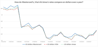VISA, Mastercard, and Forex – A Comprehensive Guide to Wholesale Exchange Rates VISA, Mastercard, and Forex – A Comprehensive Guide to Wholesale Exchange Rates