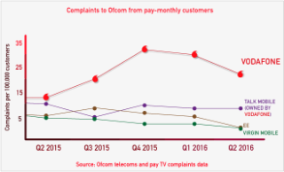 complaints to Ofcom from pay-monthly customers