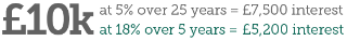 Borrowing at a lower interest rate over a much longer period is typically more expensive than borrowing at a higher interest rate over a much shorter period