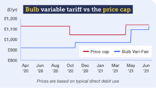 Bulb shop energy prices