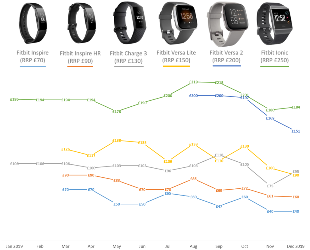 Fitbit MoneySaving tips \u0026 tricks