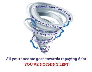 A debt spiral is: spending more than you earn, borrowing to fill the gap, more of your income goes to repaying the debts, so you borrow even more to maintain your lifestyle. Finally all of your income goes towards paying off debt, meaning you've got none of your income left