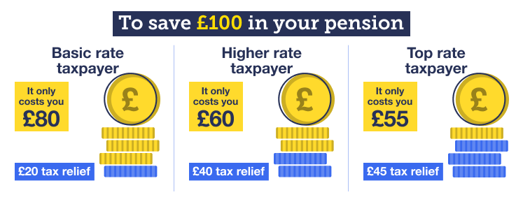 The cost of saving £100 into your pension depending on what rate of income tax you pay. Saving £100 into a pension for a basic-rate taxpayer costs them only £80, as they will get £20 tax relief. It will cost a higher-rate taxpayer only £60, with £40 tax relief, and will cost a top-rate taxpayer only £55, with £45 tax relief. Image links to full details about pension tax relief in our Pension need-to-knows guide.