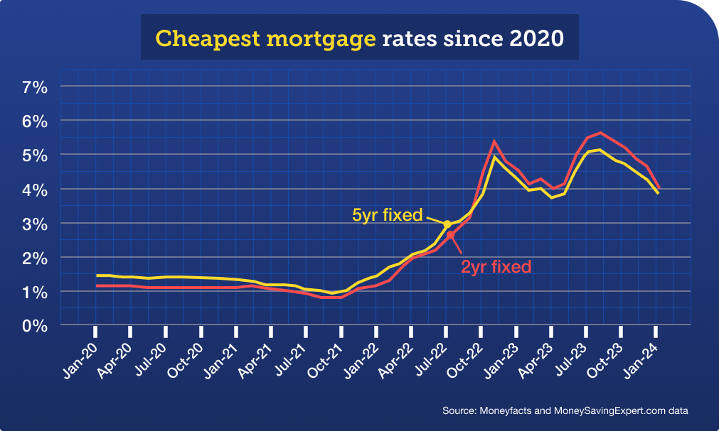 A graph showing the cheapest mortgage rates since 2020. It highlights how the cost of two-year and five-year fixed mortgages was much cheaper in 2020 and 2021 compared with 2022, 2023 and 2024 - though mortgages have been slowly getting cheaper over the past six months. Image links to our Mortgage Best Buys tool.