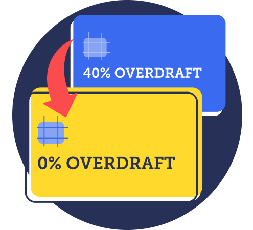 40% overdraft to 0% overdraft. Image links to our Cut overdraft costs guide.