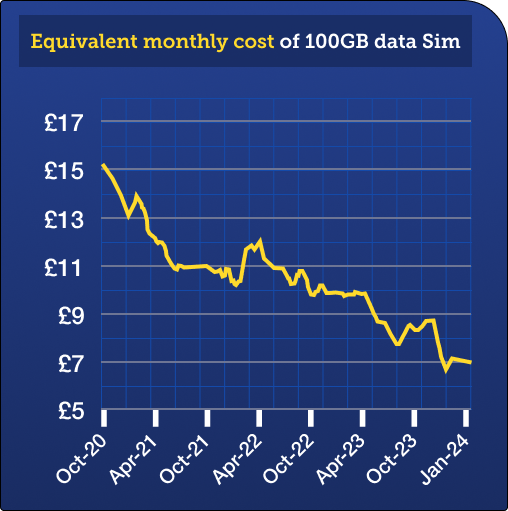 A graph showing the equivalent monthly cost of the cheapest 100GB data Sim from October 2020 right up until January 2024. The cost decreased from just over £15 a month to just over £7 a month in that time. The graph links to our Cheap Mobile Finder tool, with the Sim-only filter applied.