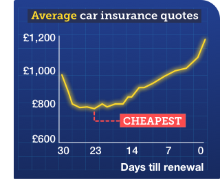 Graph showing how car insurance quotes fall in price from 30 days before renewal to reach their cheapest point at 23 days ahead, before rising again the closer you get to renewal date. Linking to full info on this MoneySaving method in our Cheap car insurance guide