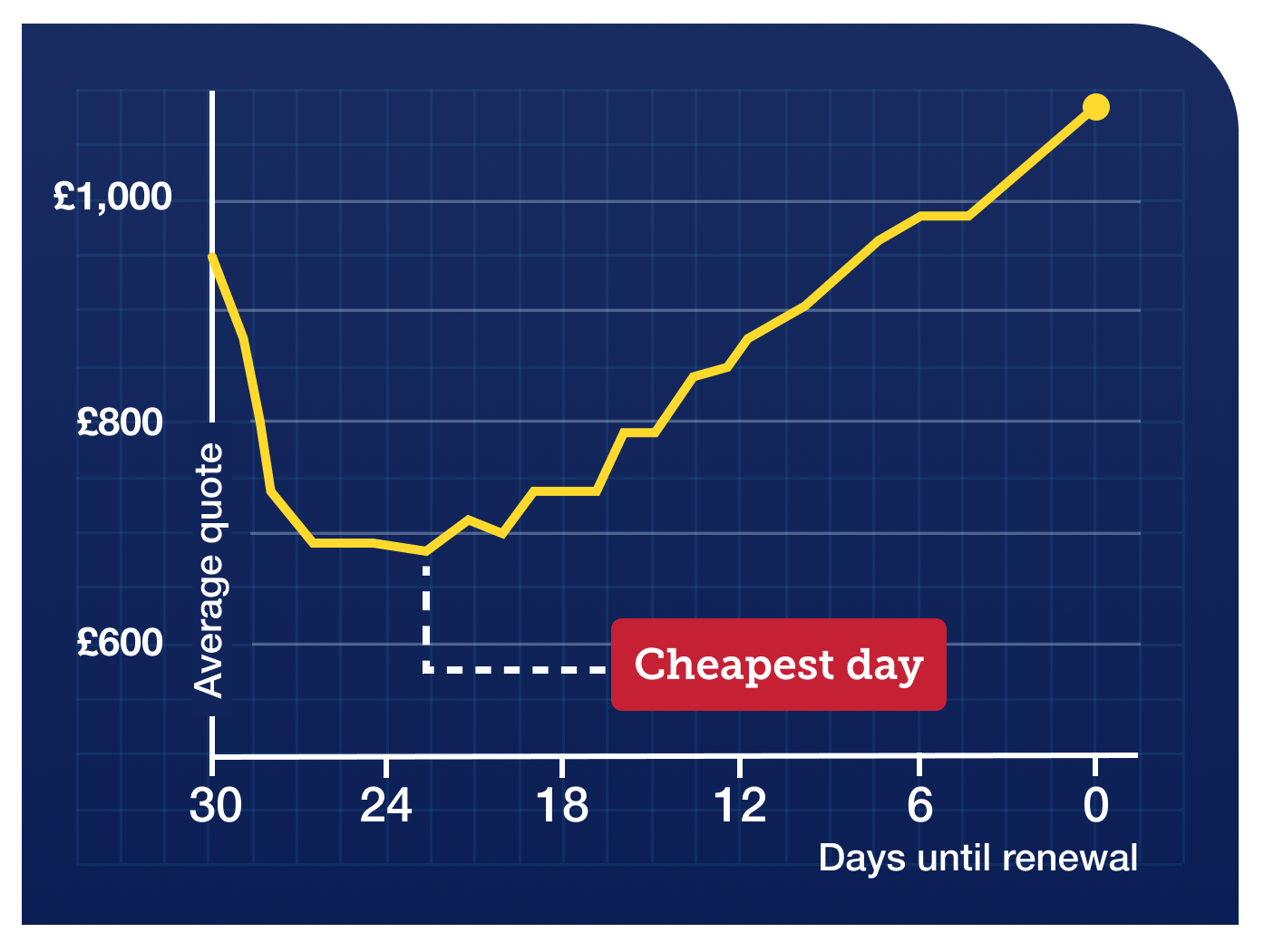 A graph showing how the cost of the average car insurance quote rises the closer you get to your renewal date. The graph shows that a policy costs an average of £1,198 a year on renewal day. But 23 days earlier (when the cheapest quotes are given) the average is just £694 a year, a huge £504 difference. Graph links to full info on this MoneySaving tip in our Cheap car insurance guide.