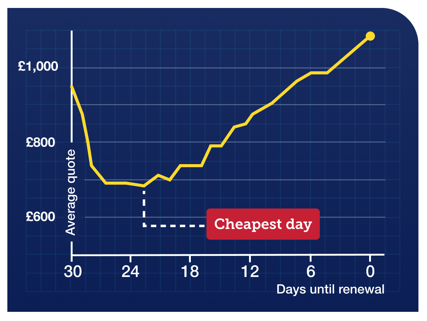 A graph showing how the cost of the average car insurance quote rises the closer you get to your renewal date. It shows that a policy costs an average of £1,198 a year on renewal day. But 23 days earlier (when the cheapest quotes are usually given) the average is just £694 a year, a huge £504 difference. Graph links to full info on this MoneySaving tip in our Cheap car insurance guide.