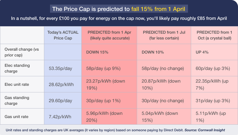 This table shows the current standing charges and unit rates for gas and electricity on today's Price Cap, as well as for the caps from 1 April, 1 July and 1 October. While we know the current Price Cap rates and standing charges, the future caps are based on predictions from analysts at Cornwall Insight. Note that the following unit rates and standing charges are UK averages, as what you pay varies by region, and are based on someone paying by Direct Debit. With the current Price Cap predicted to fall 15% from 1 April, roughly, for every £100 you pay for energy on the cap now, you'll likely pay roughly £85 from April. So, on to the rates and standing charges themselves. On today's Price Cap, you pay a standing charge for electricity of 53.35p a day, and a standing charge for gas of 29.60p a day. You also pay 28.62p per kilowatt hour for electricity, and 7.42p per kilowatt hour for gas. The Price Cap from 1 April (based on quite an accurate prediction) is set to drop by 15%. On 1 April cap, you'll pay a standing charge for electricity of 58p a day (up 9%), and a standing charge for gas of 30p a day (up 1%). You'll also pay 23.27p per kilowatt hour for electricity (down 19%), and 5.96p per kilowatt hour for gas (down 20%). The Price Cap from 1 July (based on a far-less-certain prediction) is expected to go down by 10%. On 1 July cap, you'll pay a standing charge for electricity of 58p a day (no change), and a standing charge for gas of 30p a day (no change). You'll also pay 20.87p per kilowatt hour for electricity (down 10%), and 5.04p per kilowatt hour for gas (down 15%). The Price Cap from 1 October (this prediction is like looking into a crystal ball) is set to go up by 4%. On 1 October cap, you'll pay a standing charge for electricity of 60p a day (up 3%), and a standing charge for gas of 31p a day (up 3%). You'll also pay 22.35p per kilowatt hour for electricity (up 7%), and 5.11p per kilowatt hour for gas (up 1%). This table links to more information on when and how the Price Cap will change, from our What is the Energy Price Cap guide.