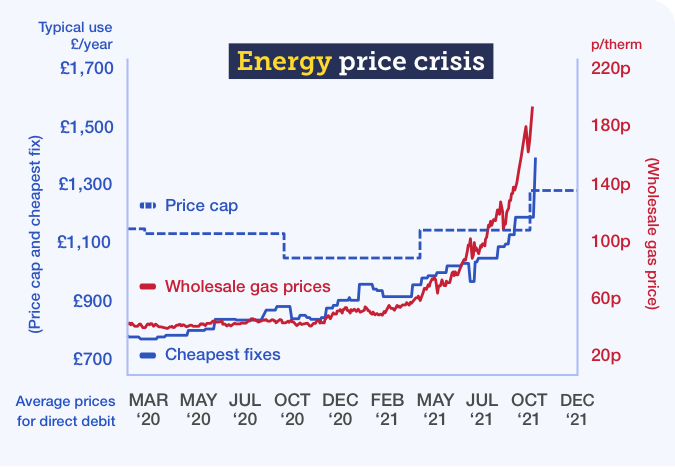 Graph showing how wholesale gas prices and the cheapest fixes have risen since March 2020