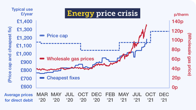 Graph showing how wholesale gas prices and the cheapest fixes have risen since March 2020