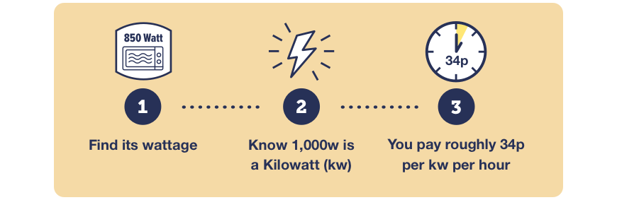 Graphic reads: 1) Find its wattage, 2) Know 1,000 watts is a kilowatt, 3) You pay roughly 34p per kilowatt per hour.