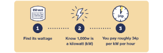Graphic reads: 1) Find the appliance's wattage; 2) Know that 1,000 watts is a kilowatt; 3) You pay roughly 34p per kilowatt, per hour.