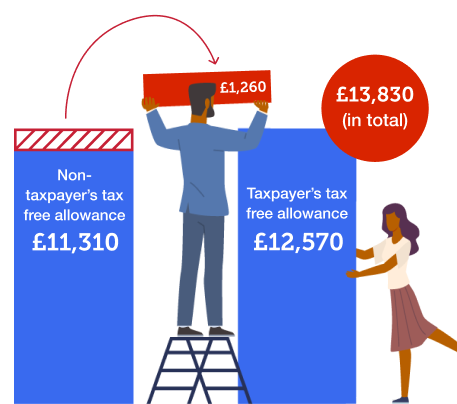 The non-taxpayer can give £1,260 of their tax-free allowance to their tax-paying spouse. That reduces the non-taxpayer's tax-free allowance to £11,310, and increases the taxpayer's to £13,830, up from £12,570. Image links to our full marriage tax allowance guide.