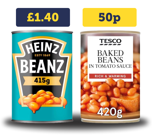 A can of Heinz Baked Beanz costing £1.40, and a can of Tesco own-brand baked beans costing 50p. Image links to the Downshift Challenge section of our Supermarket shopping tips guide.