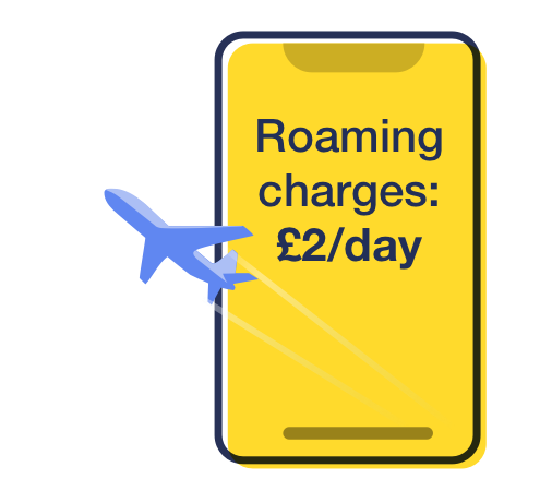 Roaming charges in EU countries can be as much as £2 a day. See MSE's cheap mobile and data roaming guide.