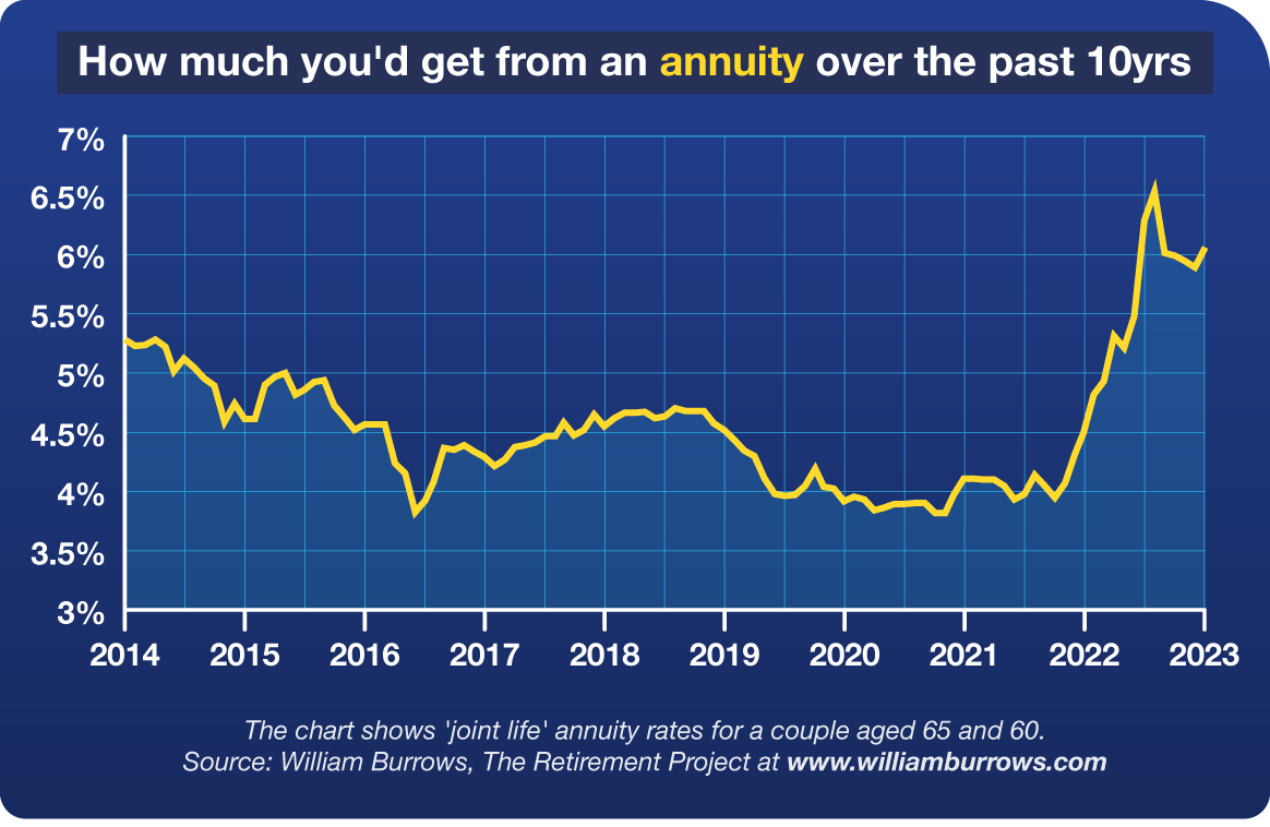 Chart shows how much you'd get from an annuity over the last 10 years, looking at 'joint life' annuity rates for a couple aged 65 and 60. Rates ranged from 5.44% in September 2014 to 4.95% in January 2018 and 6.3% in April 2023. The source of the info is William Burrows at the Retirement Planning Project.