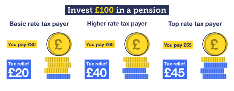 Invest £100 in a pension and as a basic-rate taxpayer you pay only £80, getting tax relief of £20. A higher-rate taxpayer only pays £60, getting tax relief of £40. A top-rate taxpayer only pays £55, getting tax relief of £45.