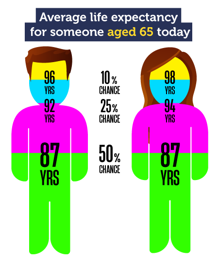 Average life expectancy for someone aged 65 today. A man has a 50% chance of living to 87, a 25% chance of living to 92 and a 10% chance of living to 96. A woman has a 50% chance of living to 87, a 25% chance of living to 94 and a 10% chance of living to 98.
