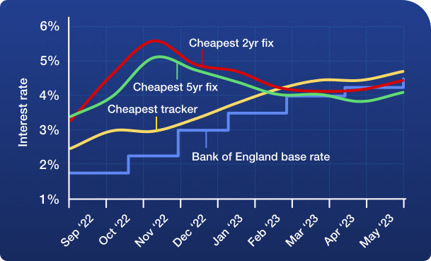 A graph showing the fluctuations of the cheapest two-year fixed, five-year fixed and tracker mortgages, plus the Bank of England base rate, since September 2022. In September, the Bank of England base rate was 2.25%, the cheapest two-year fixed mortgage was 3.24% and the cheapest five-year deal was 3.36%. Following the mini-Budget that month, mortgage rates spiked - the cheapest two-year fix was 5.52% in November 2022 and the cheapest five-year fix was 5.04%. Rates have been falling since then - in April, the cheapest two-year fix was 4.13% and the cheapest five-year fix was 3.79%, despite the base rate rising to 4.25%. But stubborn inflation has caused jitters in the mortgage market in the past week, and rates are rising again with the cheapest two-year fix at 4.39% and the cheapest five-year fix at 4.05%. The image links to MSE's Mortgage Best Buys tool.